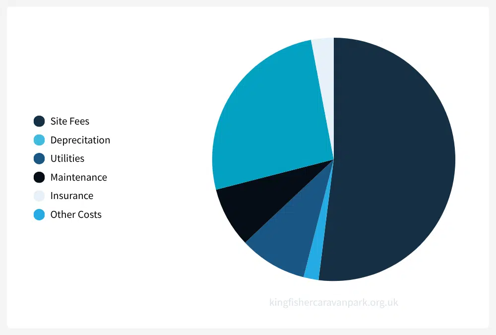Pie chart showing the annual costs of owning a static caravan in the UK