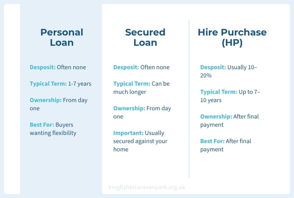 Comparison of personal loan, hire purchase and secured loan options for static caravans
