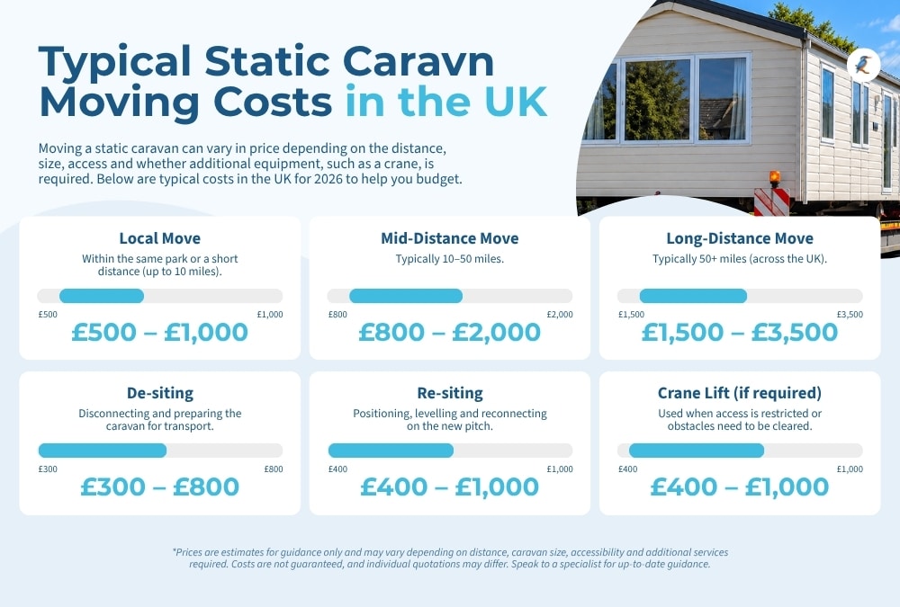 Infographic of typical static caravan moving costs in the UK in 2026, including transport, de-siting, re-siting and crane lift